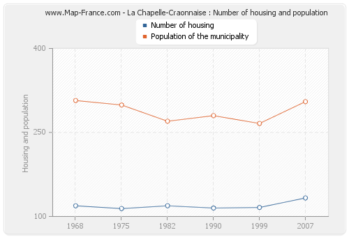 La Chapelle-Craonnaise : Number of housing and population
